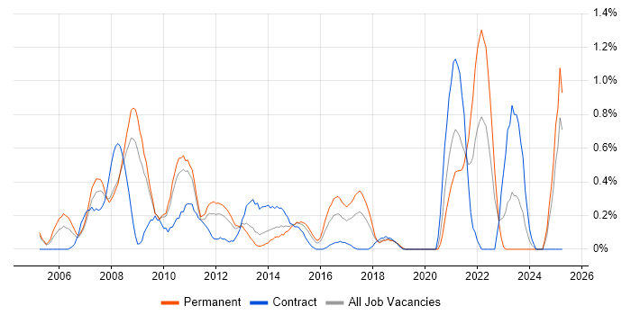 Job vacancy trend for Active Directory Support in Northamptonshire Job vacancy trend for Active Directory Support in Northamptonshire