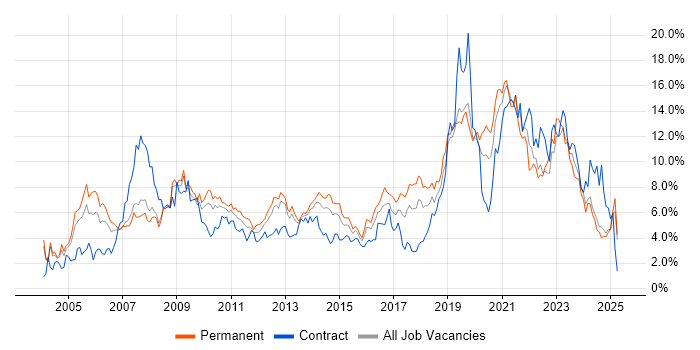Job vacancy trend for Active Directory in Northamptonshire Job vacancy trend for Active Directory in Northamptonshire