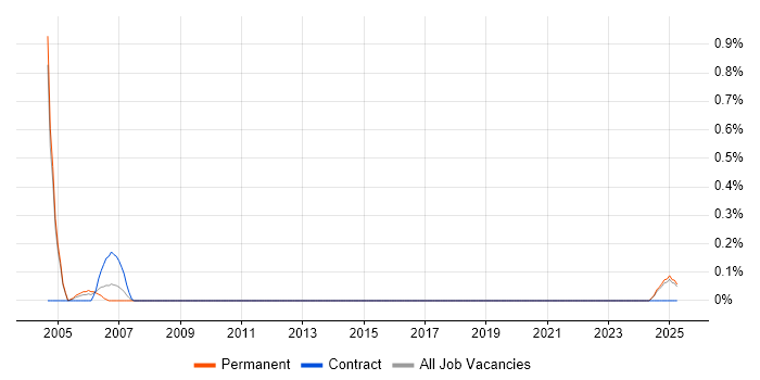 Job vacancy trend for Ada in Northamptonshire Job vacancy trend for Ada in Northamptonshire