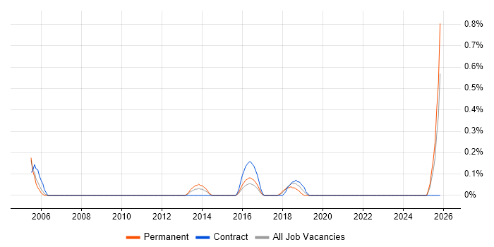 Administration Assistant job vacancy trend in Northamptonshire