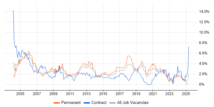 Job vacancy trend for Administrator in Northamptonshire Job vacancy trend for Administrator in Northamptonshire