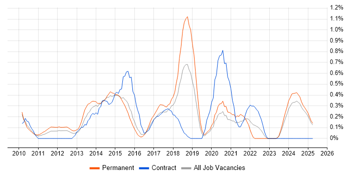 Job vacancy trend for Adobe Creative Suite in Northamptonshire Job vacancy trend for Adobe Creative Suite in Northamptonshire