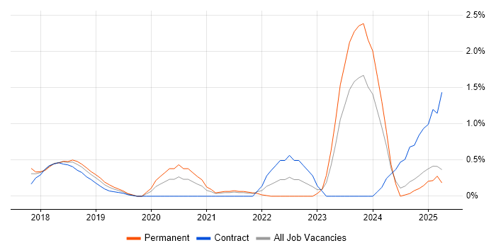 Job vacancy trend for Adobe XD in Northamptonshire Job vacancy trend for Adobe XD in Northamptonshire