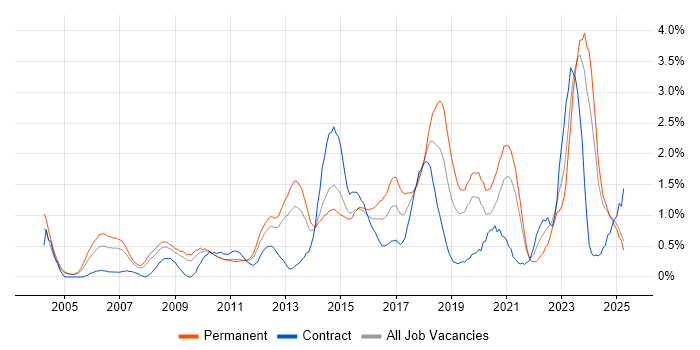 Job vacancy trend for Adobe in Northamptonshire Job vacancy trend for Adobe in Northamptonshire