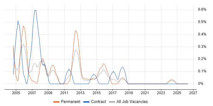 ADSL job vacancy trend in Northamptonshire