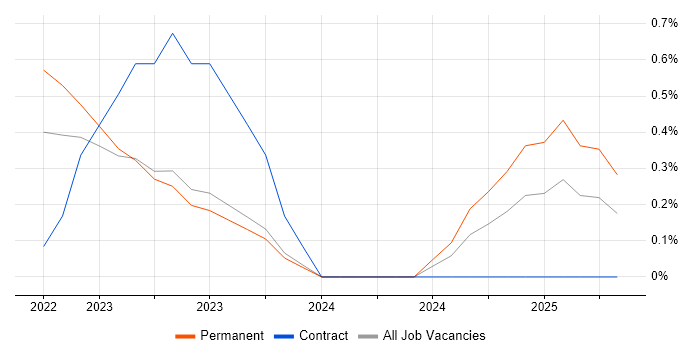 Job vacancy trend for Aeronautics in Northamptonshire Job vacancy trend for Aeronautics in Northamptonshire