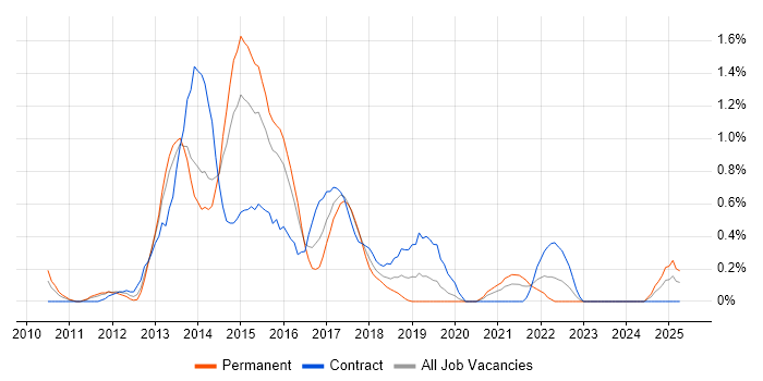 Job vacancy trend for Agile Business Analyst in Northamptonshire Job vacancy trend for Agile Business Analyst in Northamptonshire