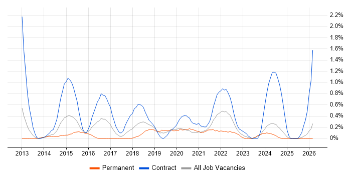 Agile Coaching job vacancy trend in Northamptonshire