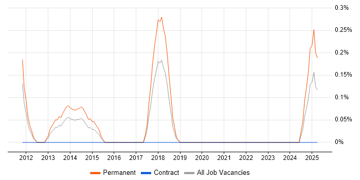 Job vacancy trend for Agile Development Manager in Northamptonshire Job vacancy trend for Agile Development Manager in Northamptonshire