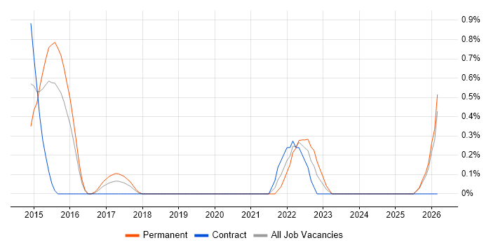 Agile Testing job vacancy trend in Northamptonshire