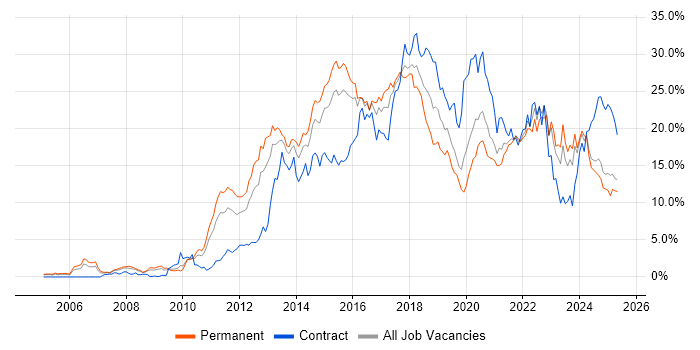 Job vacancy trend for Agile in Northamptonshire