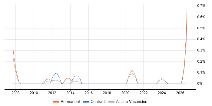 Agriculture job vacancy trend in Northamptonshire