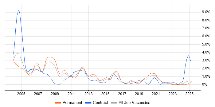 Job vacancy trend for AIX in Northamptonshire