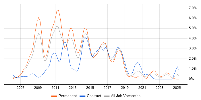 Job vacancy trend for Ajax in Northamptonshire Job vacancy trend for Ajax in Northamptonshire