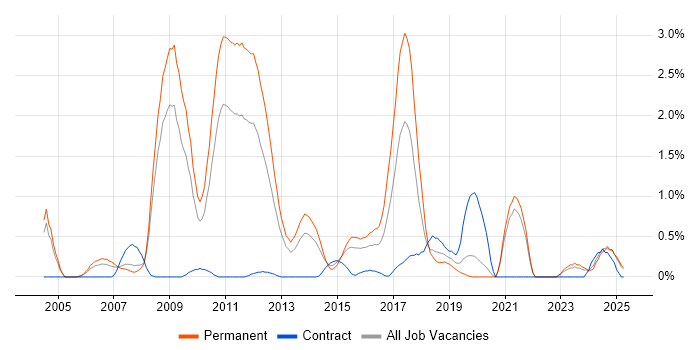 Job vacancy trend for Algorithms in Northamptonshire Job vacancy trend for Algorithms in Northamptonshire
