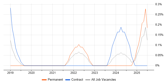 Job vacancy trend for Amazon EKS in Northamptonshire Job vacancy trend for Amazon EKS in Northamptonshire
