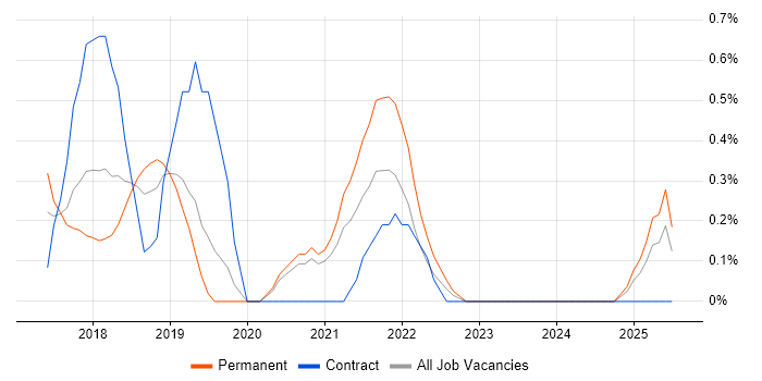Job vacancy trend for Amazon ELB in Northamptonshire Job vacancy trend for Amazon ELB in Northamptonshire