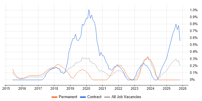 Amazon RDS job vacancy trend in Northamptonshire