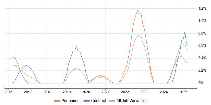 Job vacancy trend for Amazon Redshift in Northamptonshire Job vacancy trend for Amazon Redshift in Northamptonshire