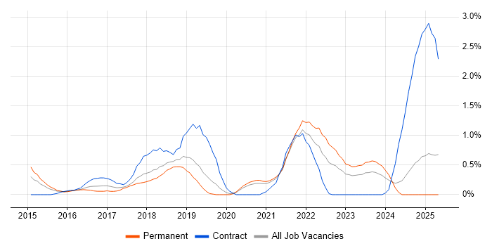 Job vacancy trend for Amazon S3 in Northamptonshire Job vacancy trend for Amazon S3 in Northamptonshire
