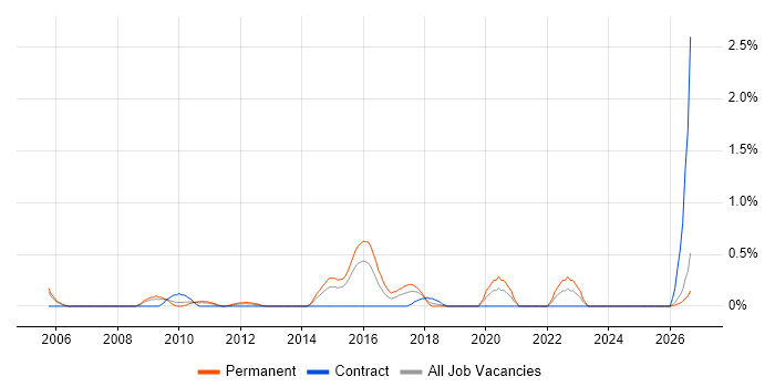 Analogue Electronics job vacancy trend in Northamptonshire