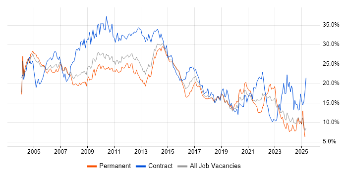 Job vacancy trend for Analyst in Northamptonshire Job vacancy trend for Analyst in Northamptonshire