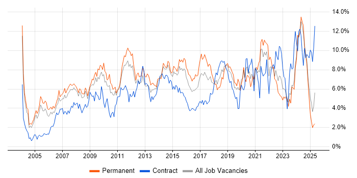 Job vacancy trend for Analytical Skills in Northamptonshire Job vacancy trend for Analytical Skills in Northamptonshire