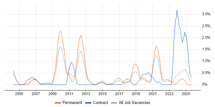 Analytical Thinking job vacancy trend in Northamptonshire