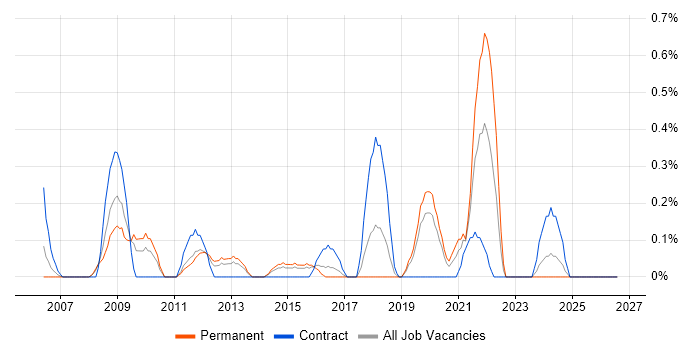 Analytics Manager job vacancy trend in Northamptonshire