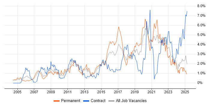 Job vacancy trend for Analytics in Northamptonshire Job vacancy trend for Analytics in Northamptonshire