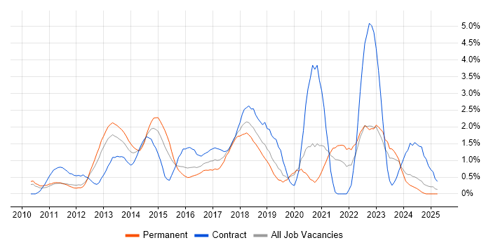 Job vacancy trend for Android in Northamptonshire Job vacancy trend for Android in Northamptonshire