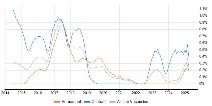 Job vacancy trend for Angular Developer in Northamptonshire Job vacancy trend for Angular Developer in Northamptonshire