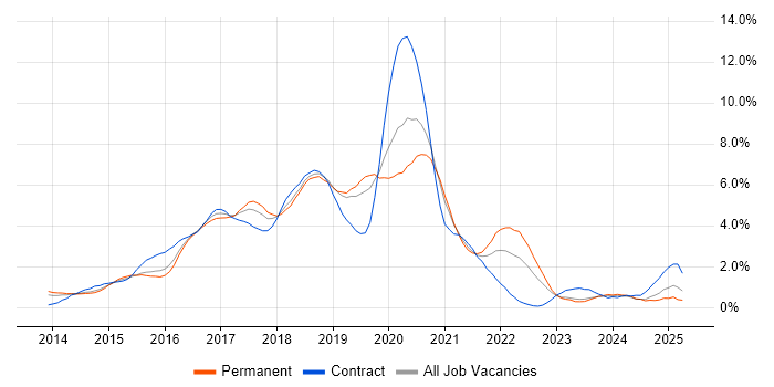 Job vacancy trend for AngularJS in Northamptonshire Job vacancy trend for AngularJS in Northamptonshire