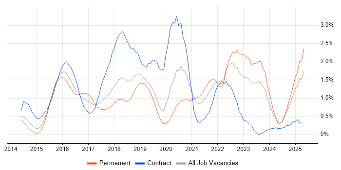 Job vacancy trend for Ansible in Northamptonshire Job vacancy trend for Ansible in Northamptonshire