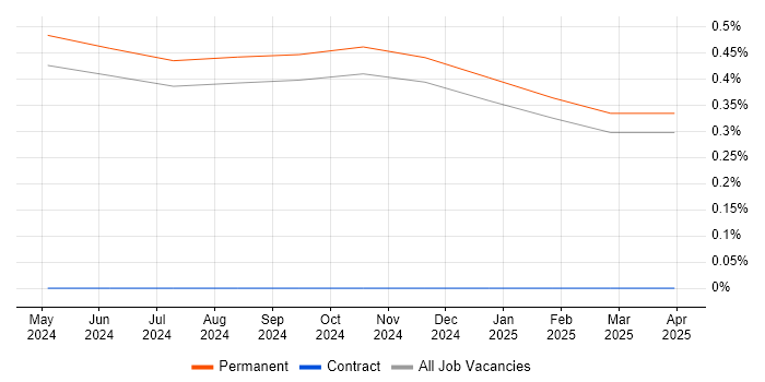 Job vacancy trend for Apache Airflow in Northamptonshire Job vacancy trend for Apache Airflow in Northamptonshire