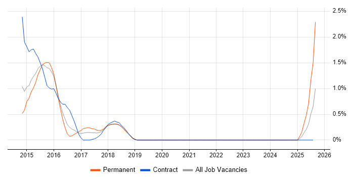 Job vacancy trend for Apache Solr in Northamptonshire