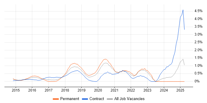 Job vacancy trend for Apache Spark in Northamptonshire Job vacancy trend for Apache Spark in Northamptonshire