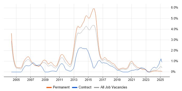 Job vacancy trend for Apache in Northamptonshire Job vacancy trend for Apache in Northamptonshire