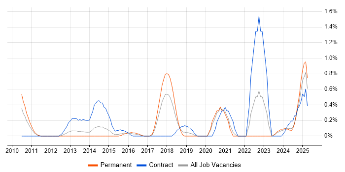 Job vacancy trend for Apex Code in Northamptonshire Job vacancy trend for Apex Code in Northamptonshire