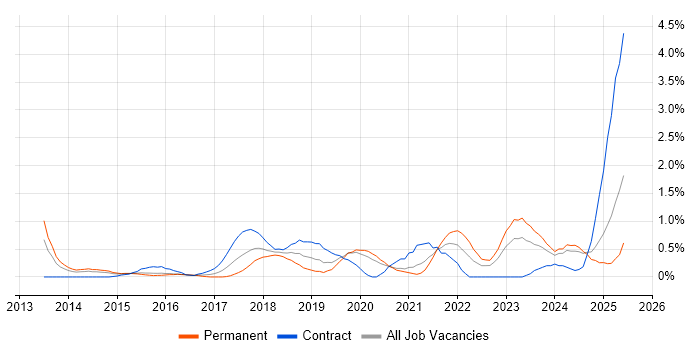 Job vacancy trend for API Development in Northamptonshire Job vacancy trend for API Development in Northamptonshire