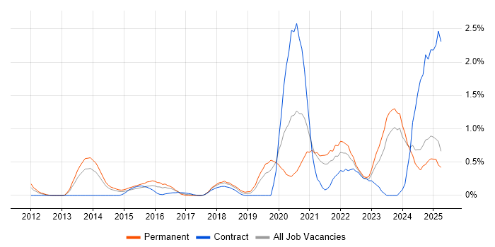 Job vacancy trend for API Integration in Northamptonshire Job vacancy trend for API Integration in Northamptonshire