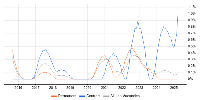 Job vacancy trend for API Management in Northamptonshire Job vacancy trend for API Management in Northamptonshire
