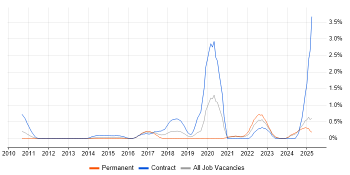 Job vacancy trend for API Testing in Northamptonshire Job vacancy trend for API Testing in Northamptonshire