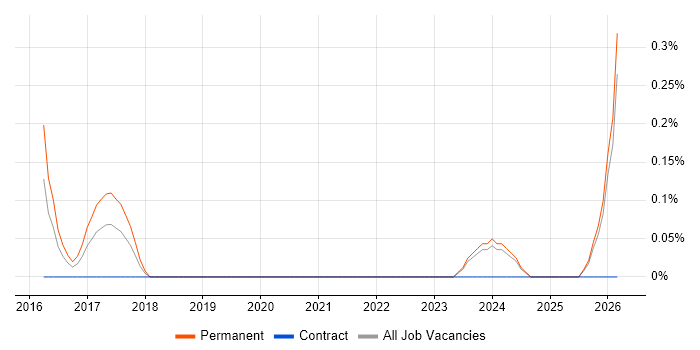 APMG job vacancy trend in Northamptonshire