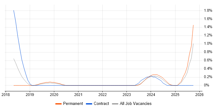 Apollo GraphQL job vacancy trend in Northamptonshire
