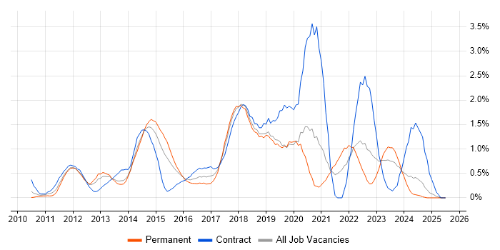 Job vacancy trend for Apple iOS in Northamptonshire Job vacancy trend for Apple iOS in Northamptonshire