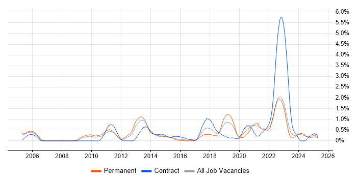 Job vacancy trend for Apple in Northamptonshire Job vacancy trend for Apple in Northamptonshire