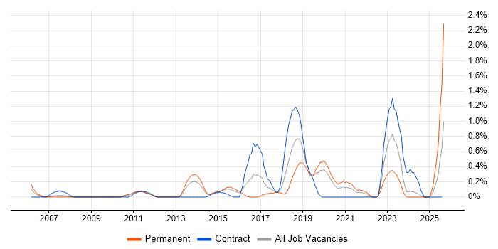 Job vacancy trend for Application Security in Northamptonshire