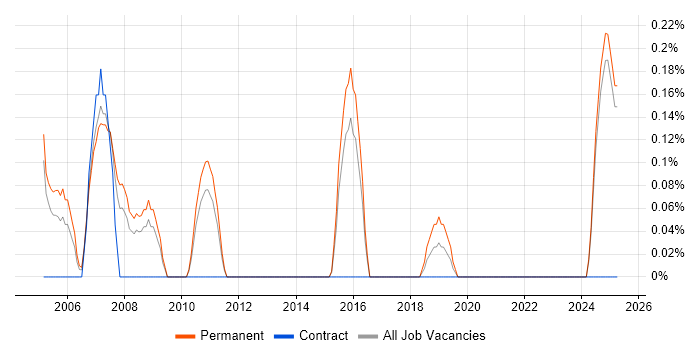 Job vacancy trend for Applications Analyst in Northamptonshire