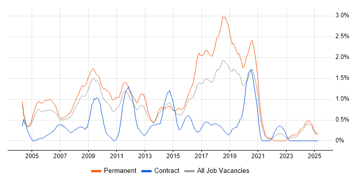 Job vacancy trend for Applications Developer in Northamptonshire Job vacancy trend for Applications Developer in Northamptonshire